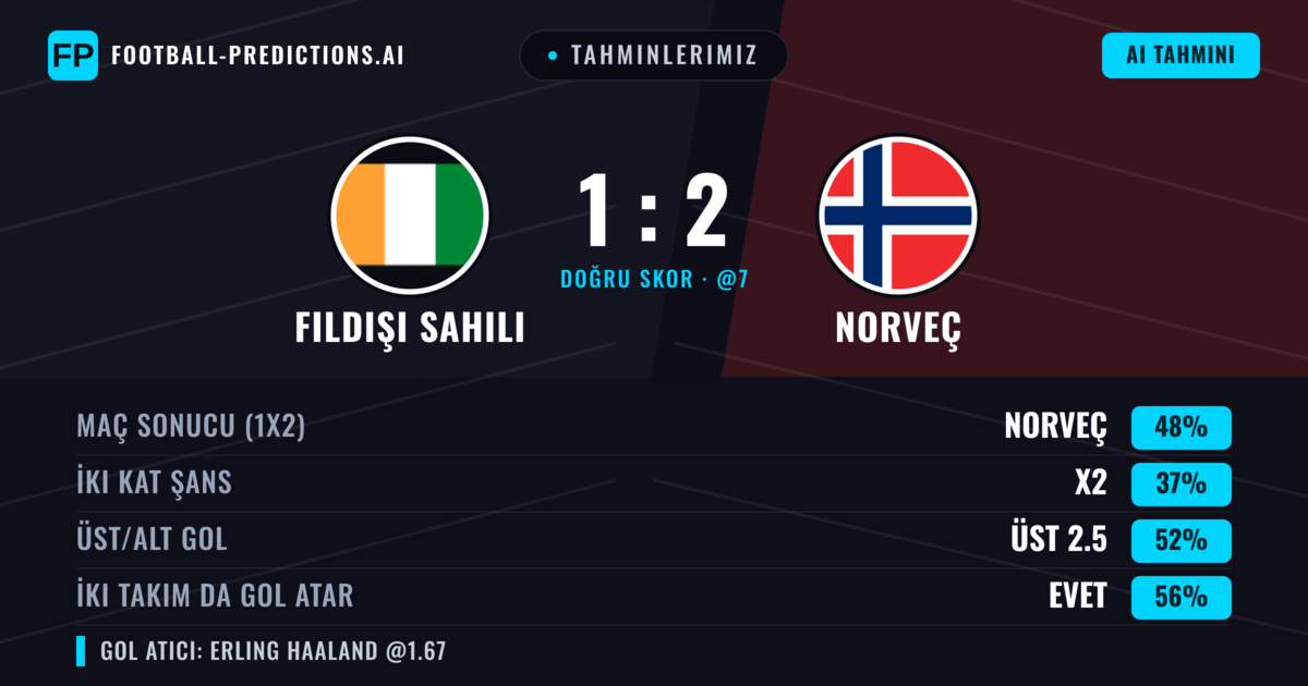 Tahminlerimiz: Fildişi Sahili vs Norveç — Norveç — Kazanmak (47%); Üst 2.5; İki taraf da gol atar: Evet