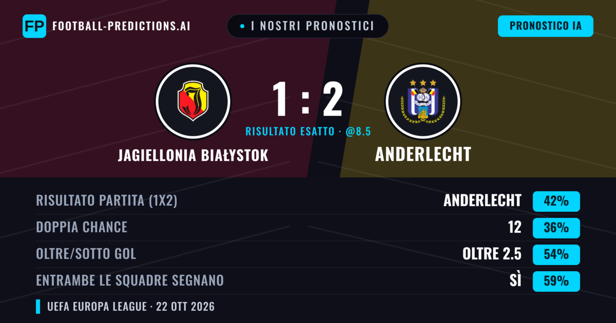 I nostri pronostici: Jagiellonia Białystok vs Anderlecht — Anderlecht — Vince (42%); Oltre 2.5; Entrambe segnano: Sì