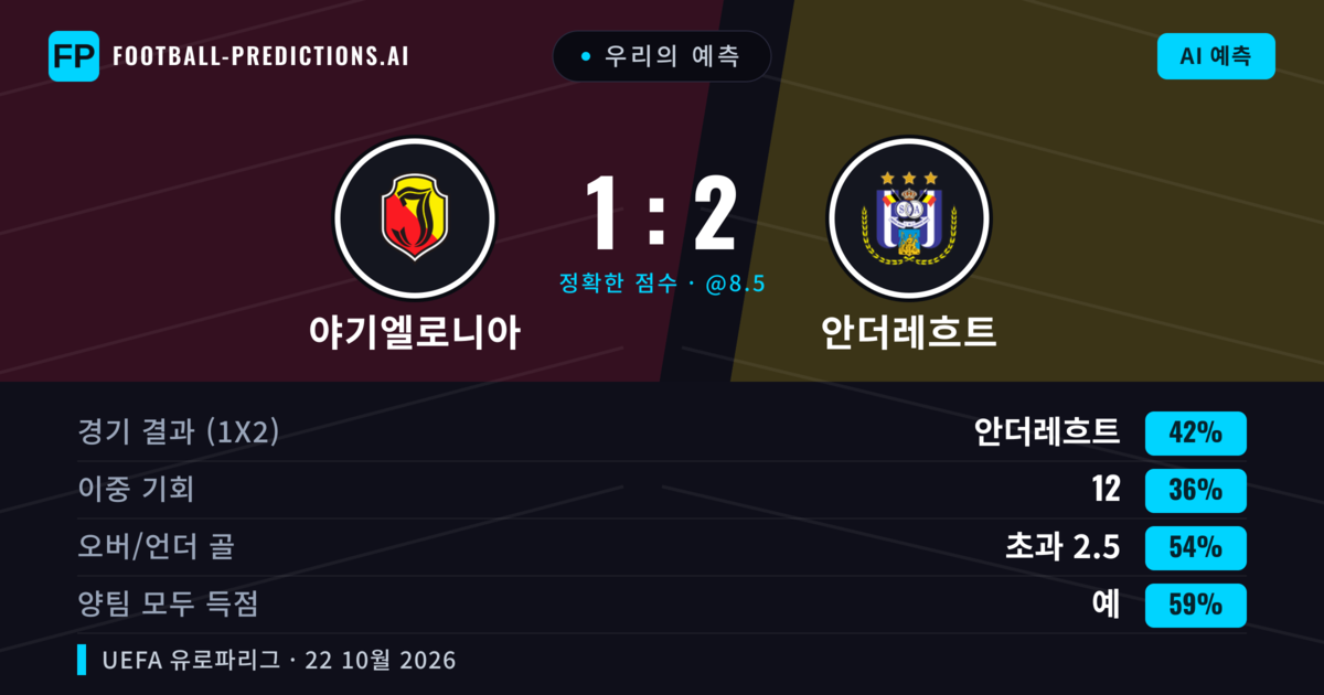 우리의 예측: 야기엘로니아 vs 안더레흐트 — 안더레흐트 — 승리 (42%); 초과 2.5; 양팀 모두 득점: 예