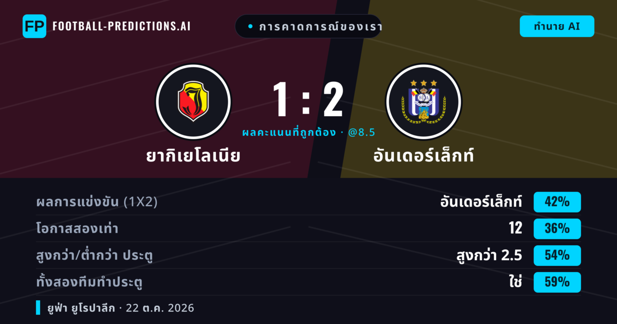 การคาดการณ์ของเรา: ยากิเยโลเนีย vs อันเดอร์เล็กท์ — อันเดอร์เล็กท์ — ชนะ (42%); เกิน 2.5; ทั้งสองทีมทำประตู: ใช่