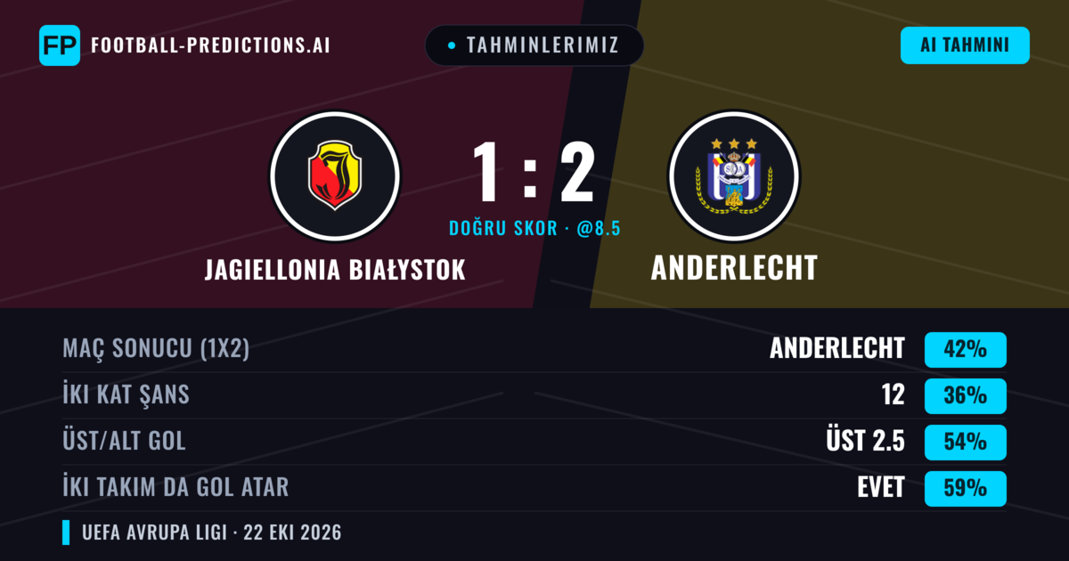 Tahminlerimiz: Jagiellonia Białystok vs Anderlecht — Anderlecht — Kazanmak (42%); Üst 2.5; İki taraf da gol atar: Evet