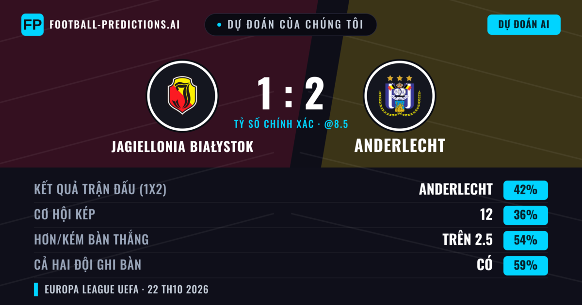 Dự đoán của chúng tôi: Jagiellonia Białystok vs Anderlecht — Anderlecht — Thắng (42%); Hơn 2.5; Cả hai ghi bàn: Có