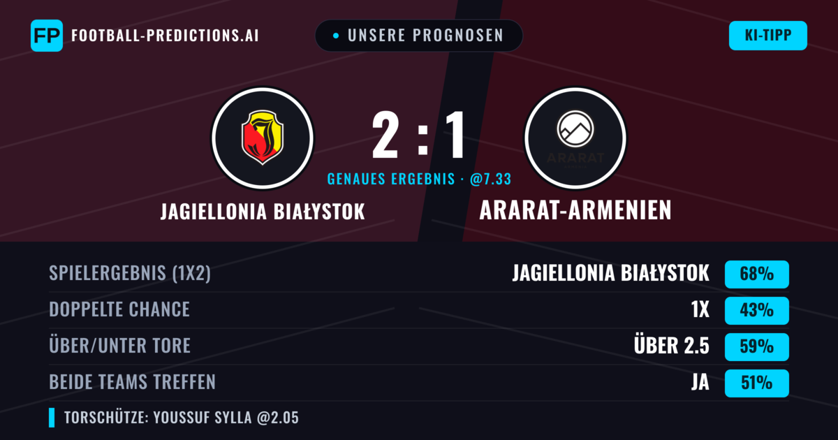 Unsere Prognosen: Jagiellonia Białystok vs Ararat-Armenien — Jagiellonia Białystok — Sieg (68%); Über 2.5; Beide treffen: Ja