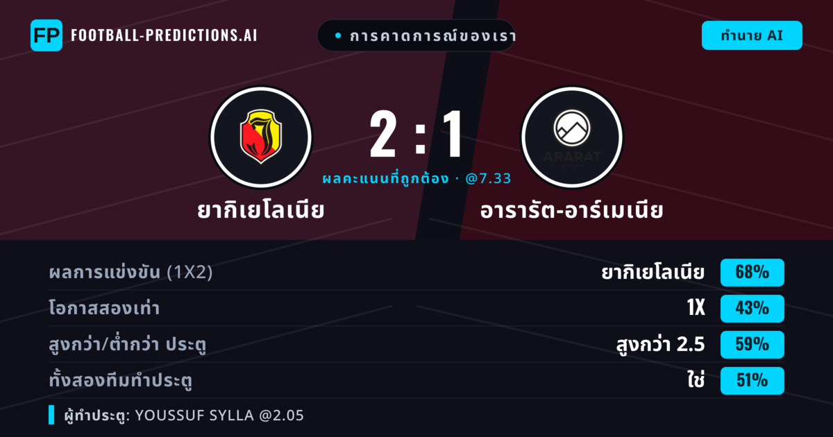 การคาดการณ์ของเรา: ยากิเยโลเนีย vs อารารัต-อาร์เมเนีย — ยากิเยโลเนีย — ชนะ (68%); เกิน 2.5; ทั้งสองทีมทำประตู: ใช่