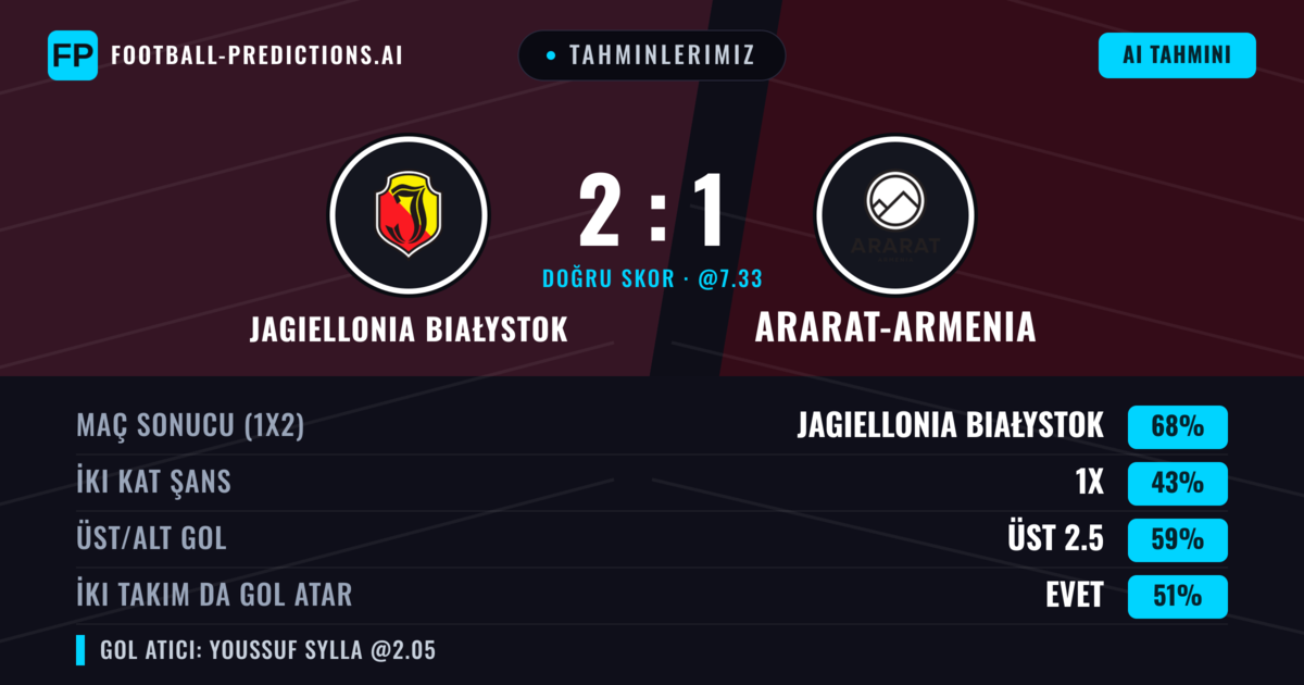 Tahminlerimiz: Jagiellonia Białystok vs Ararat-Armenia — Jagiellonia Białystok — Kazanmak (68%); Üst 2.5; İki taraf da gol atar: Evet