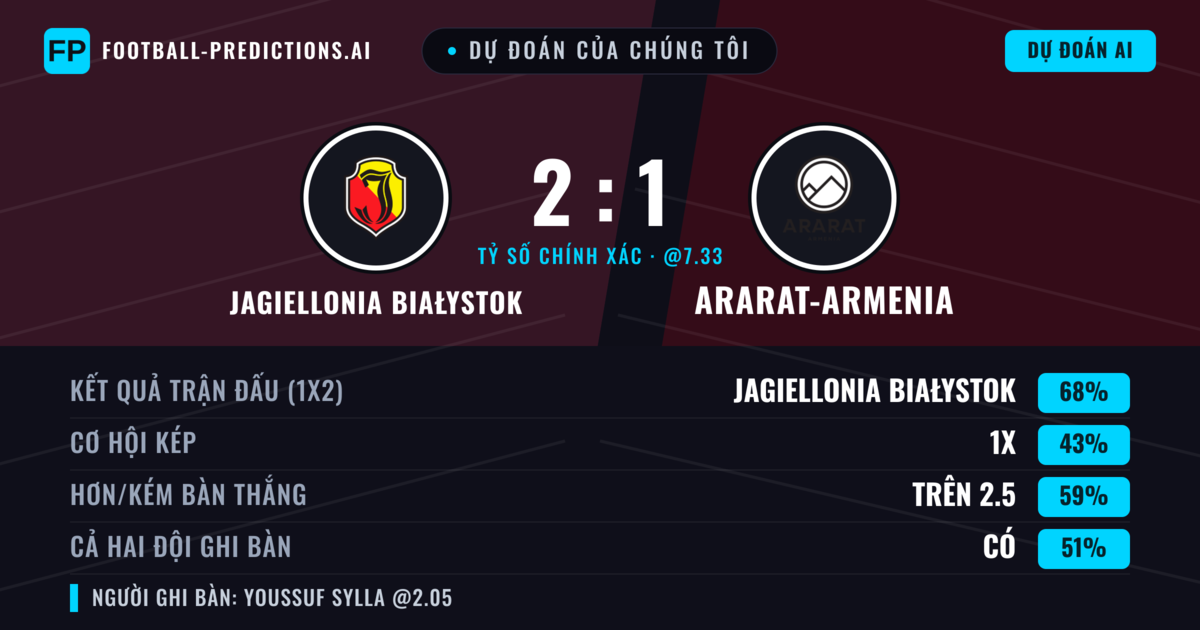 Dự đoán của chúng tôi: Jagiellonia Białystok vs Ararat-Armenia — Jagiellonia Białystok — Thắng (68%); Hơn 2.5; Cả hai ghi bàn: Có