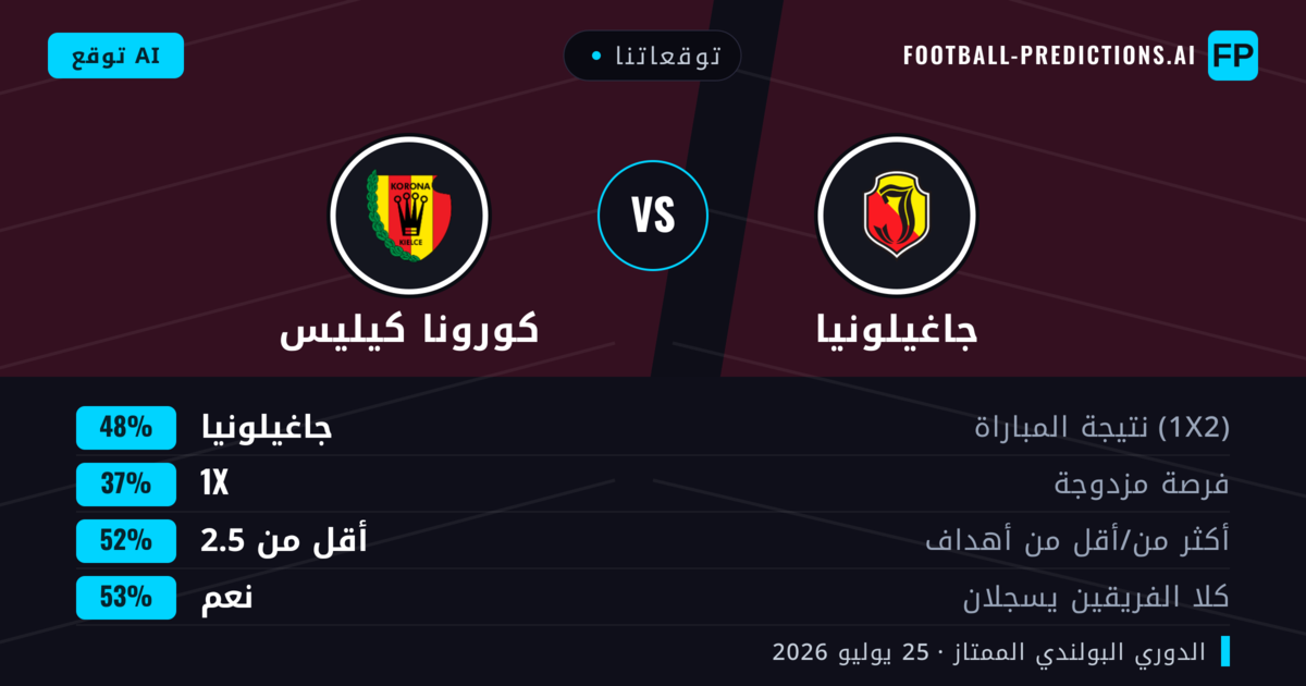 توقعاتنا: جاغيلونيا ضد كورونا كيليس — جاغيلونيا — فوز (49%); أقل من 2.5; هدفين أو أكثر