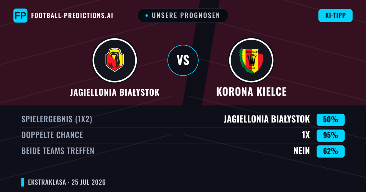Unsere Prognosen: Jagiellonia Białystok vs Korona Kielce — Jagiellonia Białystok — Sieg (49%); Unter 2.5; Beide treffen: Ja