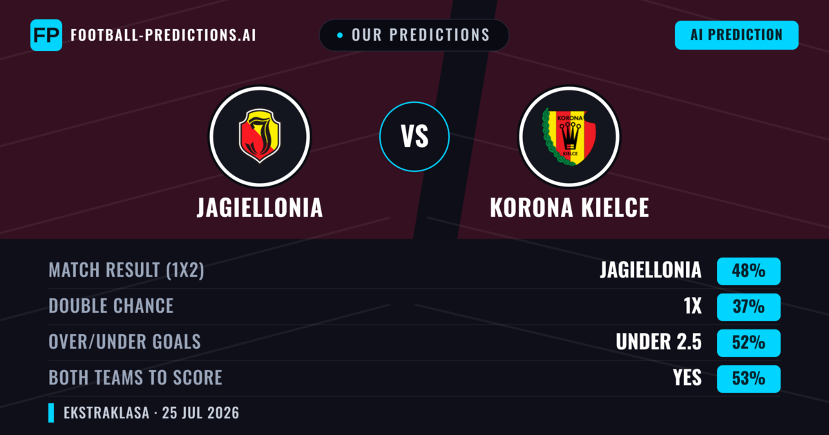 Our Predictions: Jagiellonia vs Korona Kielce — Jagiellonia — Win (49%); under 2.5; Both teams to score: Yes