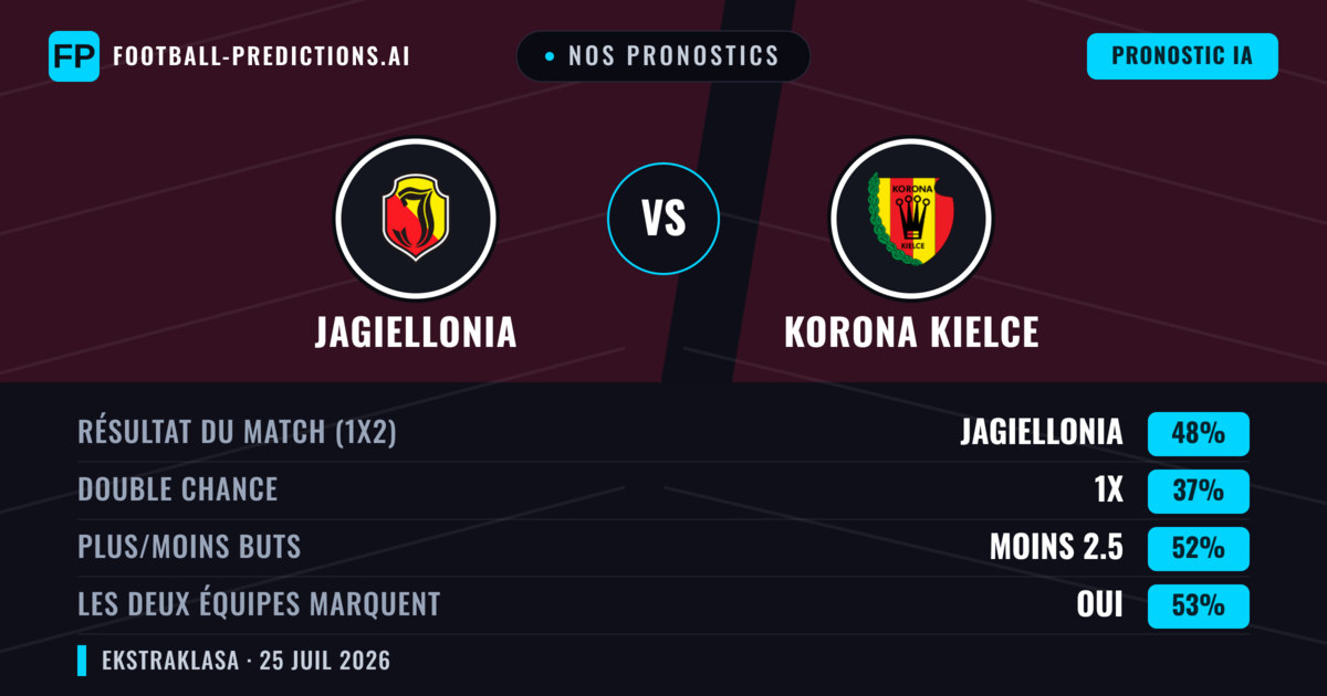 Nos pronostics: Jagiellonia vs Korona Kielce — Jagiellonia — Victoire (49%); Moins 2.5; Les deux marquent : Oui