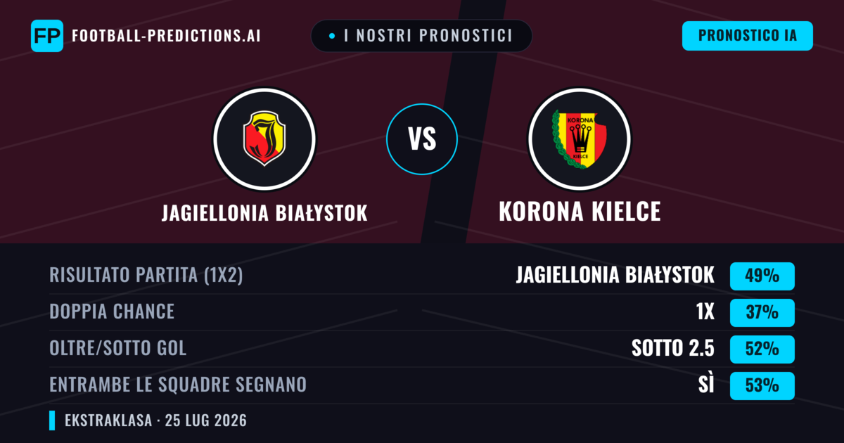 I nostri pronostici: Jagiellonia Białystok vs Korona Kielce — Jagiellonia Białystok — Vince (49%); Sotto 2.5; Entrambe segnano: Sì