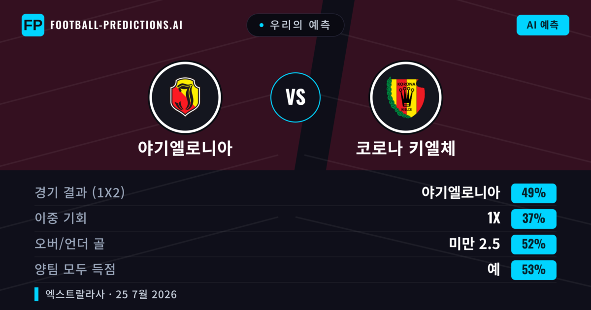 우리의 예측: 야기엘로니아 vs 코로나 키엘체 — 야기엘로니아 — 승리 (49%); 미만 2.5; 양팀 모두 득점: 예