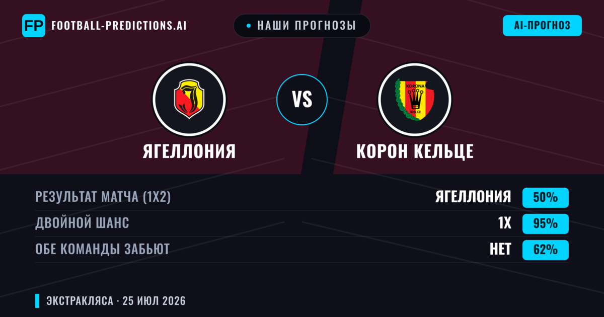 Наши прогнозы: Ягеллония против Корон Кельце — Ягеллония — Победа (49%); Меньше 2.5; Обе забьют Да