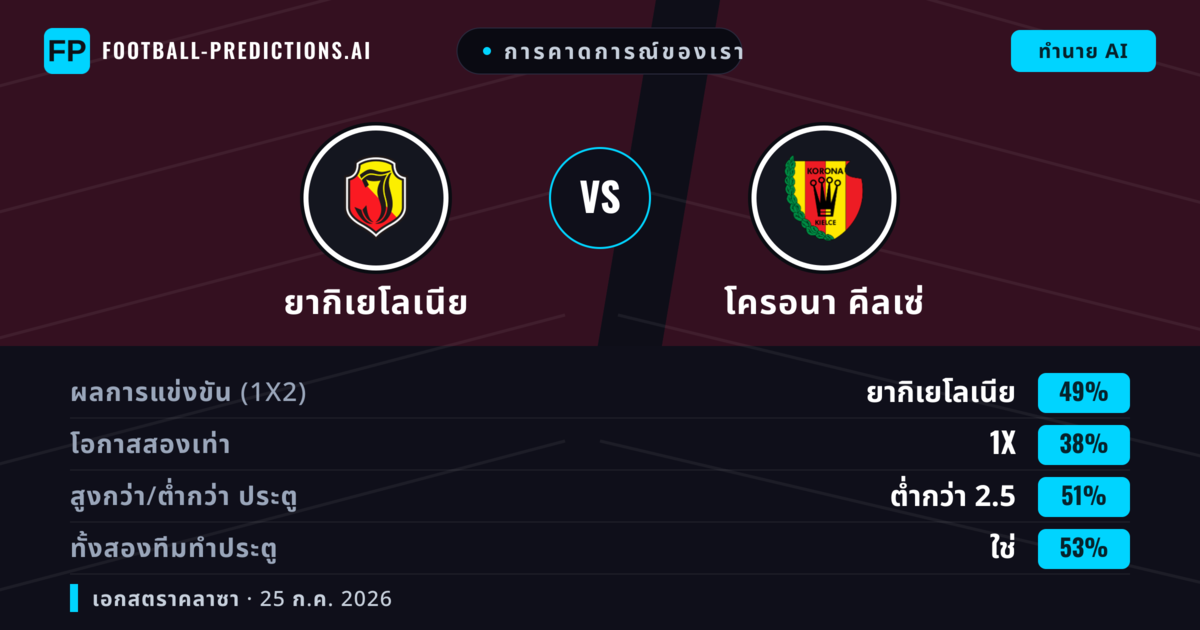 การคาดการณ์ของเรา: ยากิเยโลเนีย vs โครอนา คีลเซ่ — ยากิเยโลเนีย — ชนะ (49%); ต่ำกว่า 2.5; ทั้งสองทีมทำประตู: ใช่