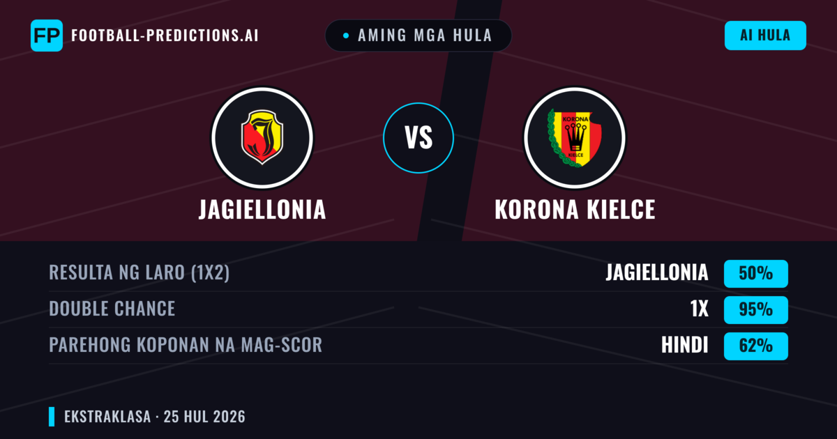 Aming mga hula: Jagiellonia vs Korona Kielce — Jagiellonia — Manalo (49%); Under 2.5; Parehong magbubuo: Oo