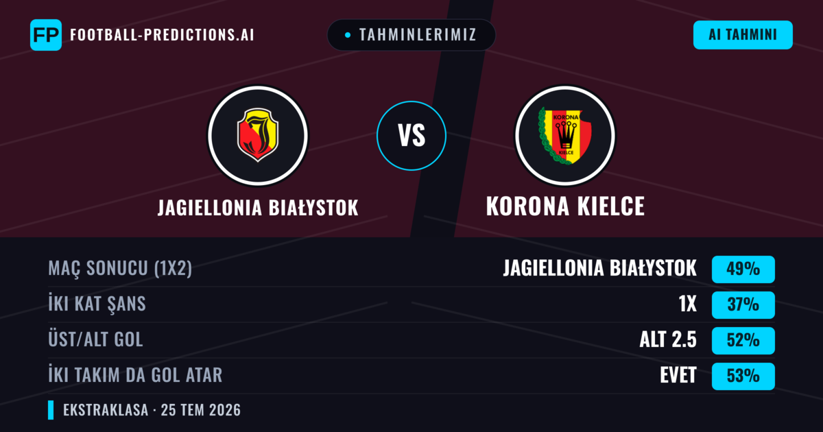 Tahminlerimiz: Jagiellonia Białystok vs Koro­na Kielce — Jagiellonia Białystok — Kazanmak (49%); Alt 2.5; İki taraf da gol atar: Evet