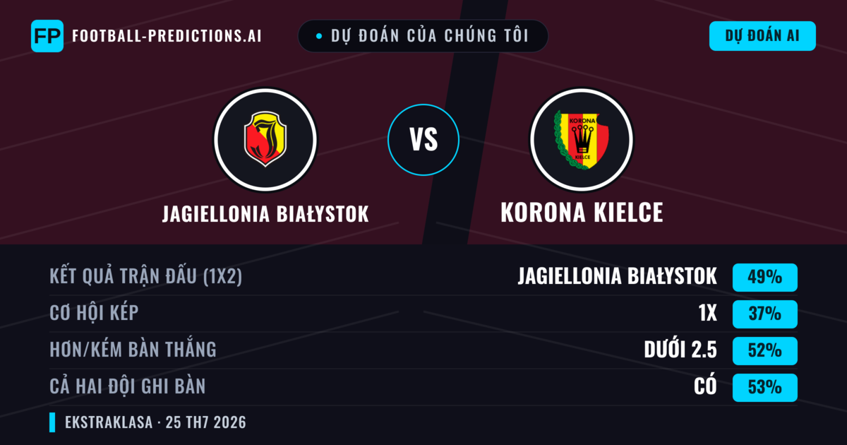 Dự đoán của chúng tôi: Jagiellonia Białystok vs Korona Kielce — Jagiellonia Białystok — Thắng (49%); Ít hơn 2.5; Cả hai ghi bàn: Có