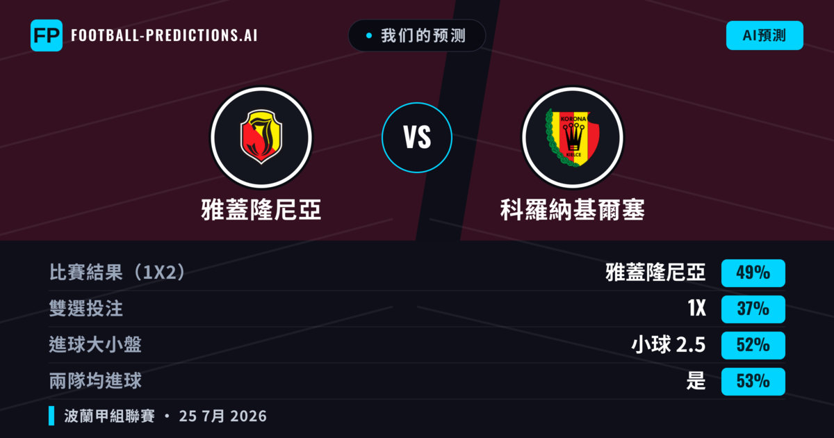 我们的预测: 雅蓋隆尼亞 對 科羅納基爾塞 — 雅蓋隆尼亞 — 勝 (49%); 小球 2.5; 有進球