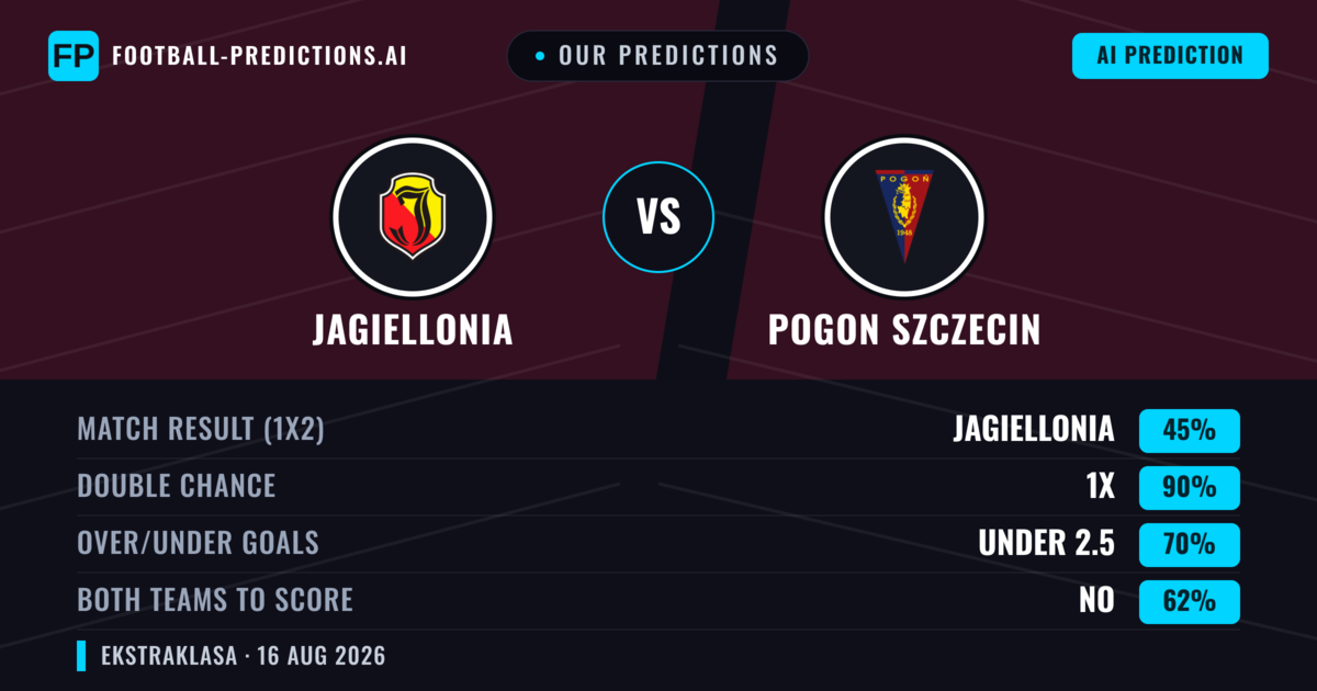 Our Predictions: Jagiellonia vs Pogon Szczecin — Draw (45%); under 2.5; Both teams to score: No