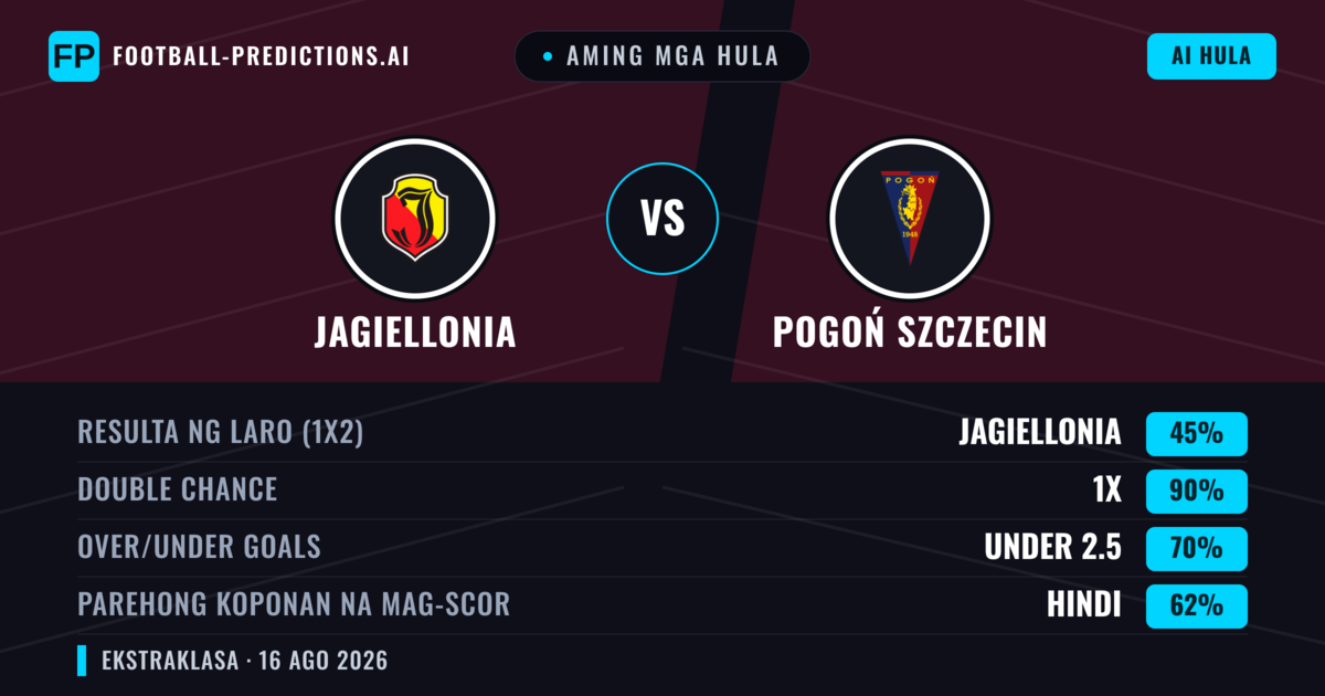 Aming mga hula: Jagiellonia vs Pogoń Szczecin — Draw (45%); Under 2.5; Parehong magbubuo: Hindi