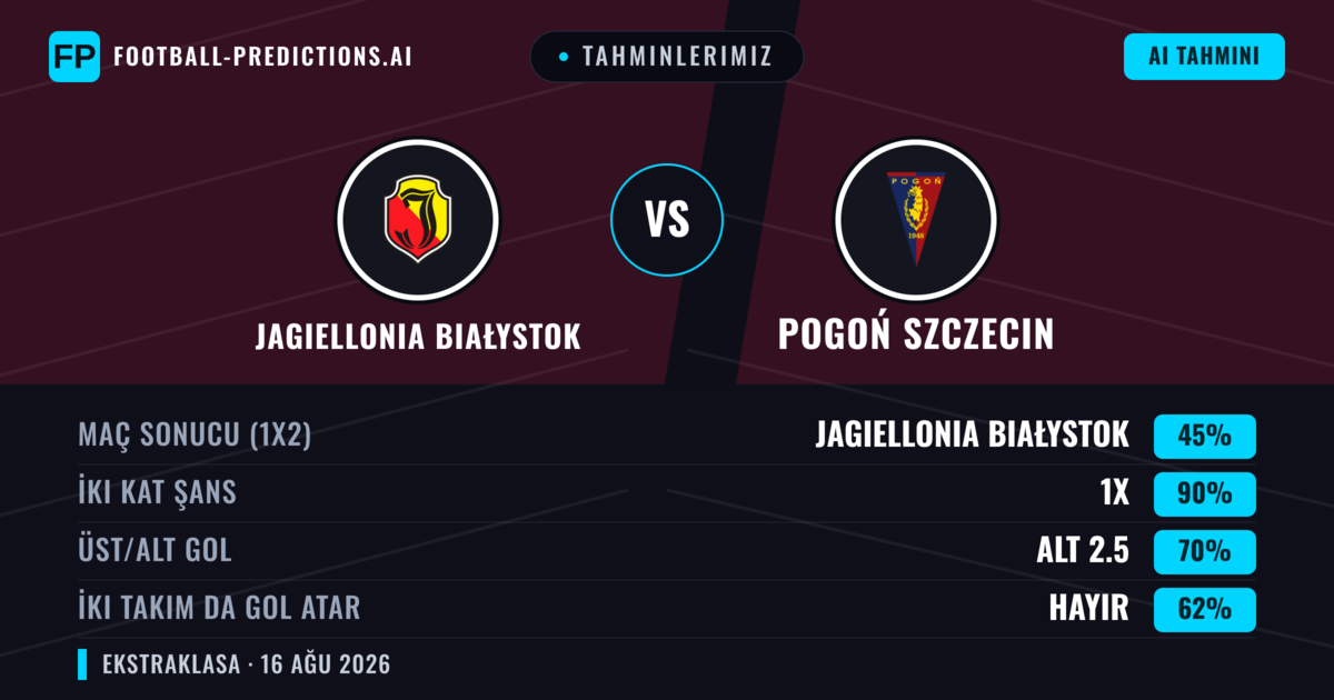 Tahminlerimiz: Jagiellonia Białystok vs Pogoń Szczecin — Beraberlik (45%); Alt 2.5; İki taraf da gol atar: Hayır