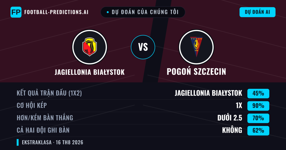 Dự đoán của chúng tôi: Jagiellonia Białystok vs Pogoń Szczecin — Hòa (45%); Ít hơn 2.5; Cả hai ghi bàn: Không