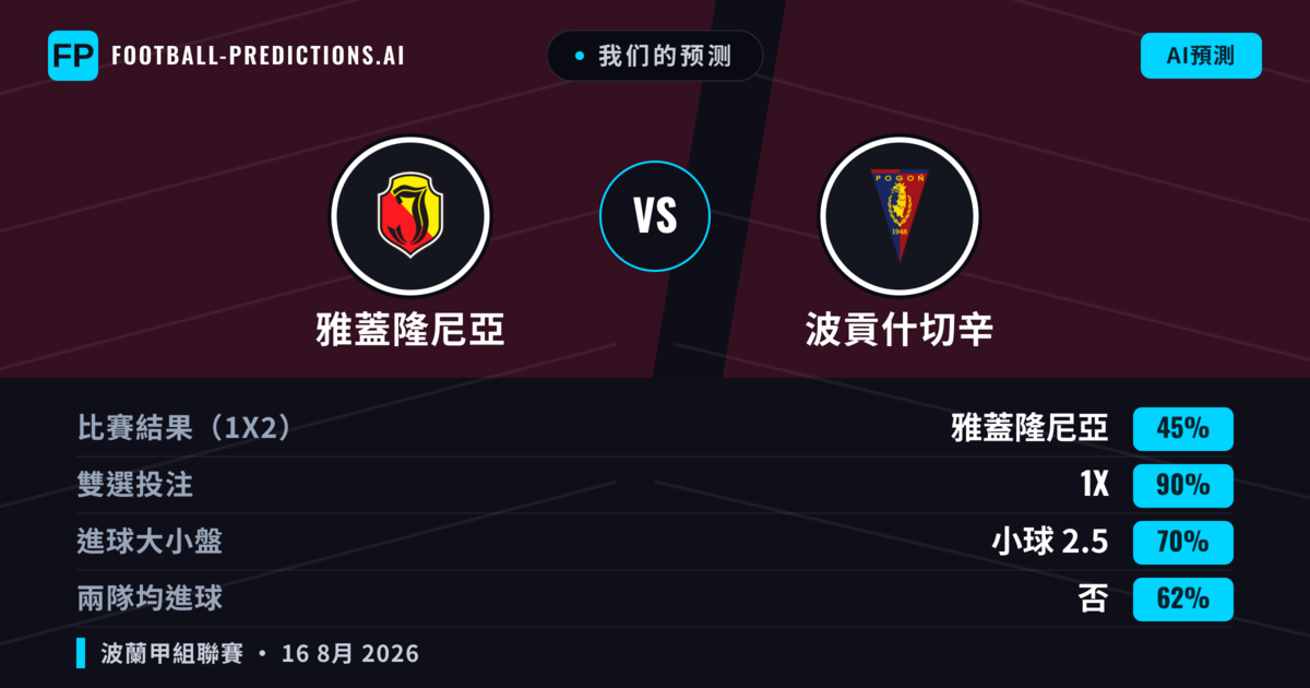 我们的预测: 雅蓋隆尼亞 對 波貢什切辛 — 平 (45%); 小球 2.5; 無進球