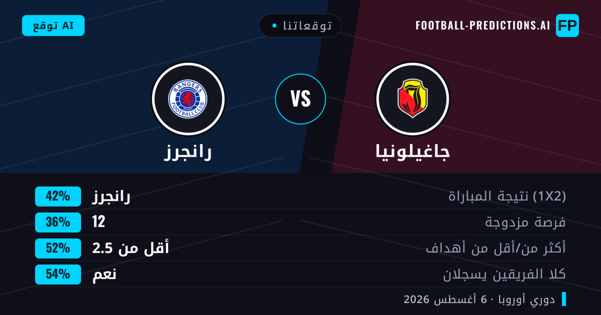 توقعاتنا: جاغيلونيا ضد رانجرز — رانجرز — فوز (41%); أقل من 2.5; هدفين أو أكثر