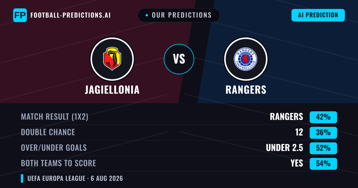 Our Predictions: Jagiellonia vs Rangers — Rangers — Win (41%); under 2.5; Both teams to score: Yes