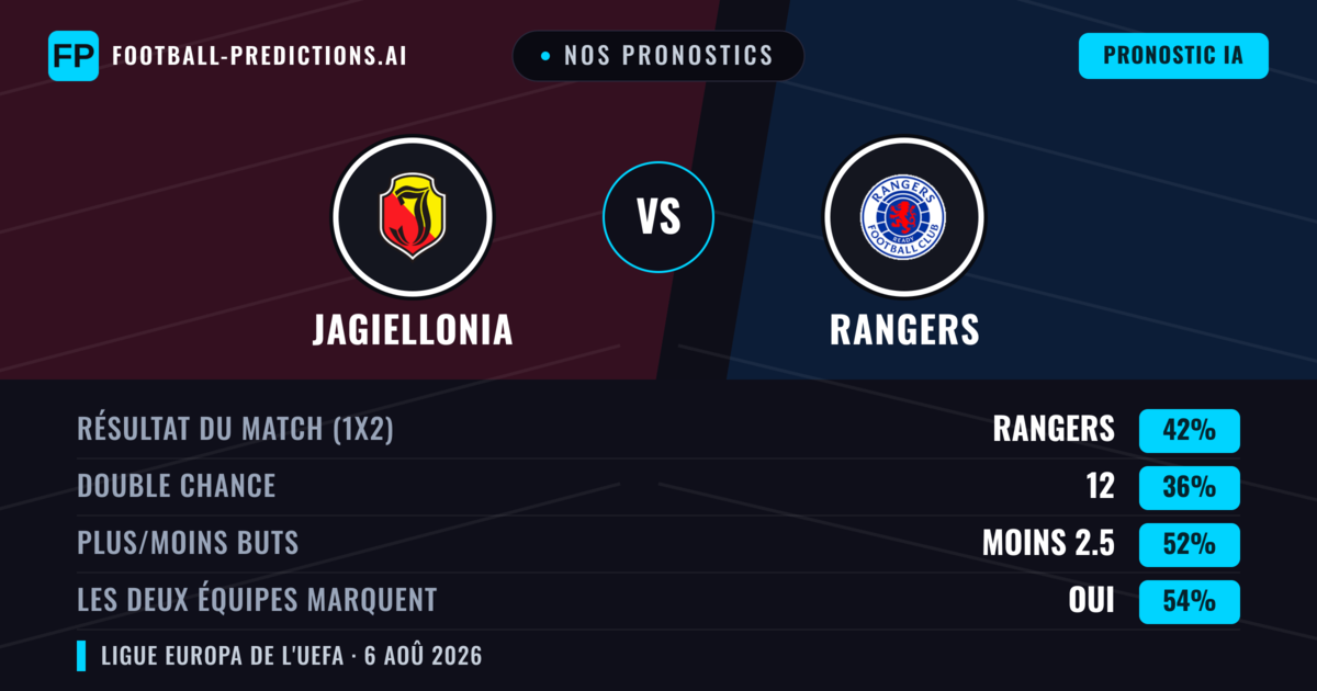 Nos pronostics: Jagiellonia vs Rangers — Rangers — Victoire (41%); Moins 2.5; Les deux marquent : Oui