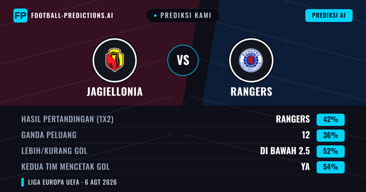 Prediksi kami: Jagiellonia vs Rangers — Rangers — Menang (41%); Kurang 2.5; Kedua tim mencetak gol: Ya