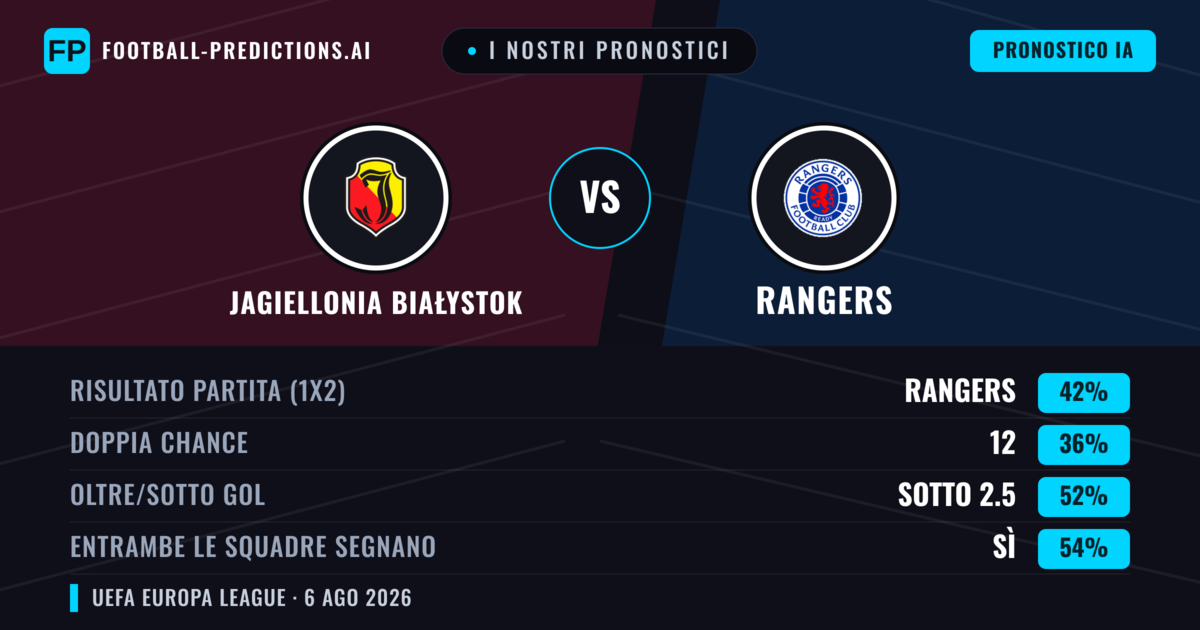 I nostri pronostici: Jagiellonia Białystok vs Rangers — Rangers — Vince (41%); Sotto 2.5; Entrambe segnano: Sì