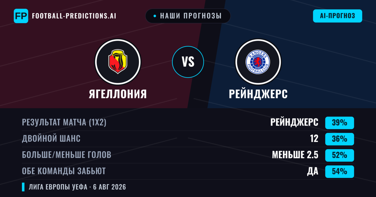 Наши прогнозы: Ягеллония против Рейнджерс — Рейнджерс — Победа (40%); Меньше 2.5; Обе забьют Да