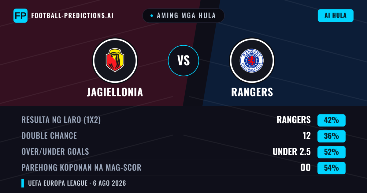 Aming mga hula: Jagiellonia vs Rangers — Rangers — Manalo (41%); Under 2.5; Parehong magbubuo: Oo