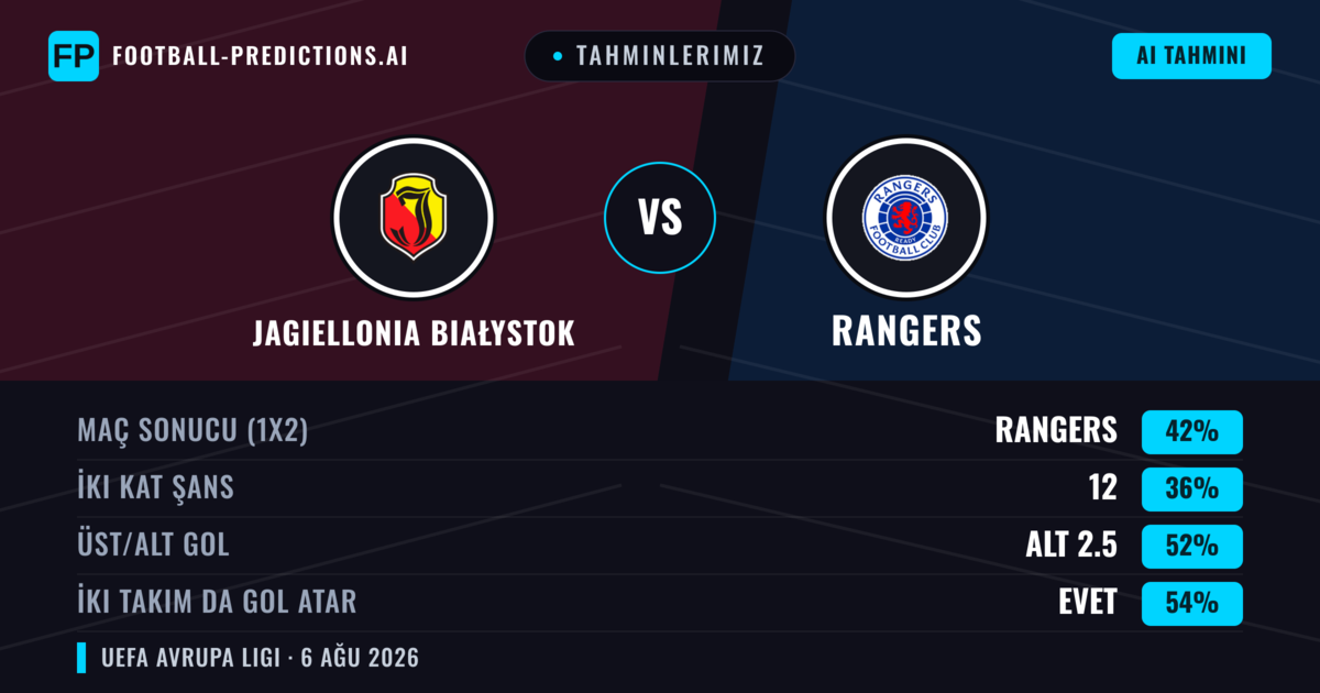 Tahminlerimiz: Jagiellonia Białystok vs Rangers — Rangers — Kazanmak (41%); Alt 2.5; İki taraf da gol atar: Evet