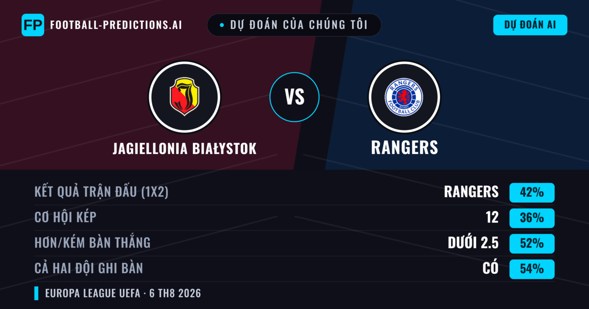 Dự đoán của chúng tôi: Jagiellonia Białystok vs Rangers — Rangers — Thắng (41%); Ít hơn 2.5; Cả hai ghi bàn: Có