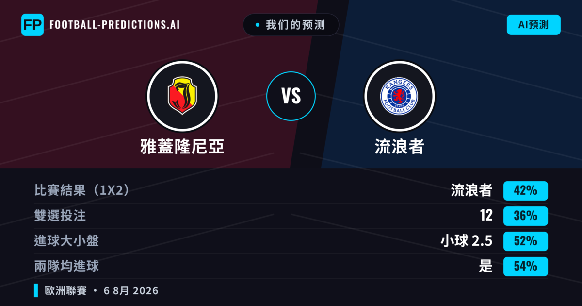 我们的预测: 雅蓋隆尼亞 對 流浪者 — 流浪者 — 勝 (41%); 小球 2.5; 有進球
