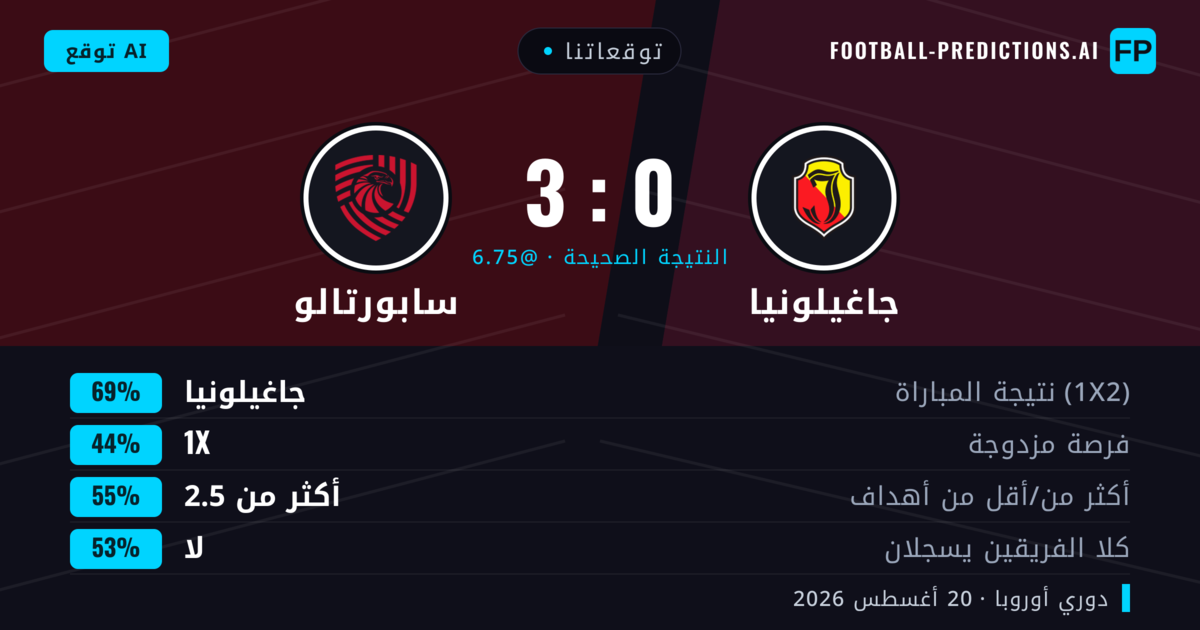 توقعاتنا: جاغيلونيا ضد سابورتالو — جاغيلونيا — فوز (70%); أكثر من 2.5; لا يسجل الطرفان
