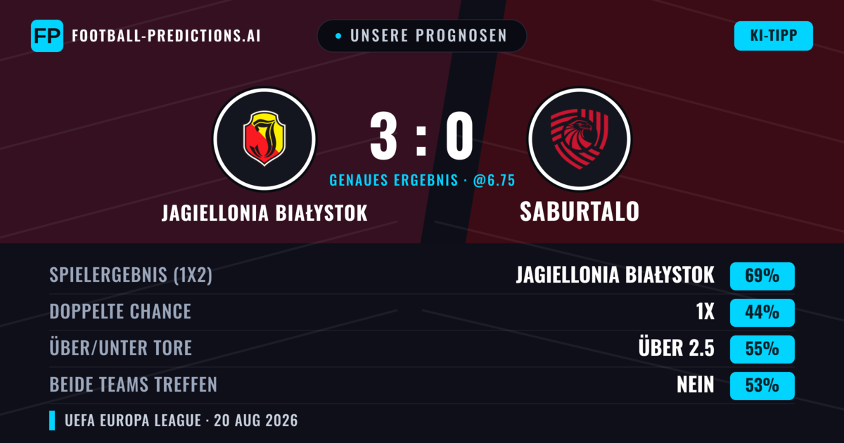 Unsere Prognosen: Jagiellonia Białystok vs Saburtalo — Jagiellonia Białystok — Sieg (69%); Über 2.5; Beide treffen: Nein