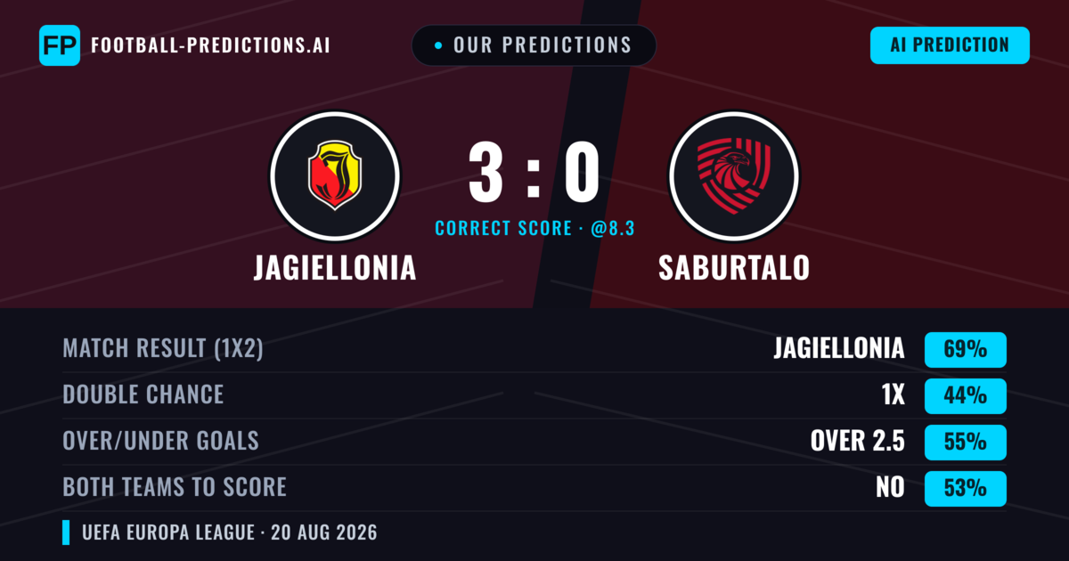 Our Predictions: Jagiellonia vs Saburtalo — Jagiellonia — Win (70%); over 2.5; Both teams to score: No