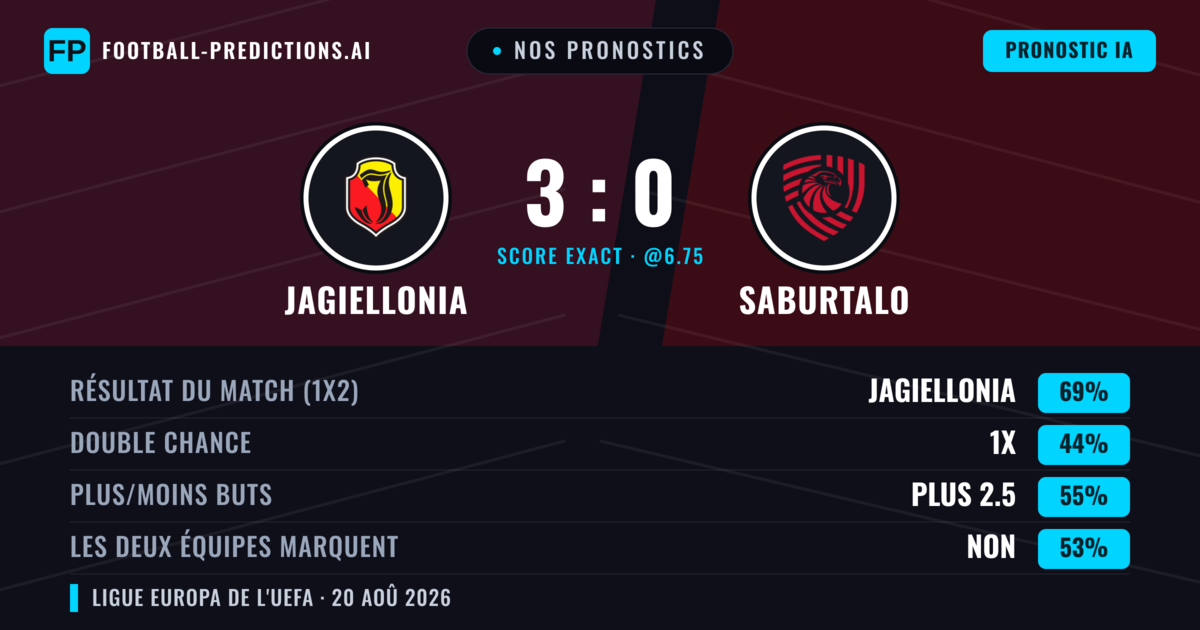 Nos pronostics: Jagiellonia vs FC Iberia 1999 — Jagiellonia — Victoire (70%); Plus 2.5; Les deux marquent : Non