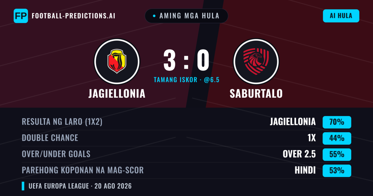 Aming mga hula: Jagiellonia vs FC Iberia 1999 — Jagiellonia — Manalo (70%); Over 2.5; Parehong magbubuo: Hindi