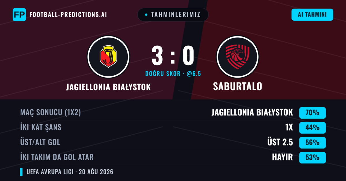 Tahminlerimiz: Jagiellonia Białystok vs Saburtalo — Jagiellonia Białystok — Kazanmak (69%); Üst 2.5; İki taraf da gol atar: Hayır