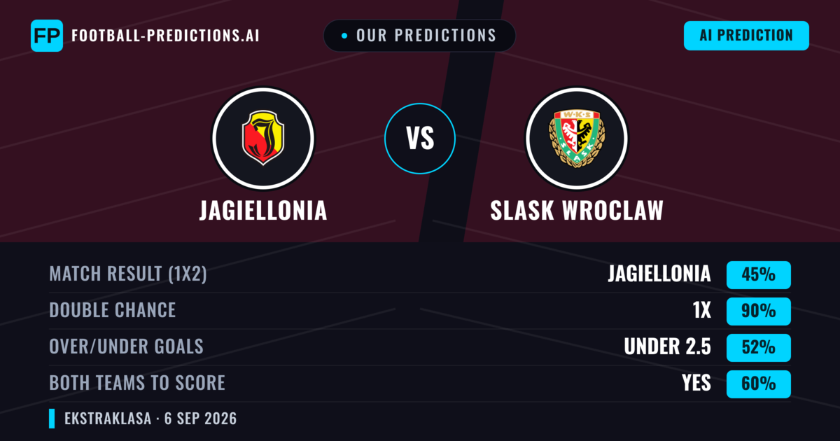 Our Predictions: Jagiellonia vs Slask Wroclaw — Jagiellonia — Win (57%); over 2.5; Both teams to score: Yes