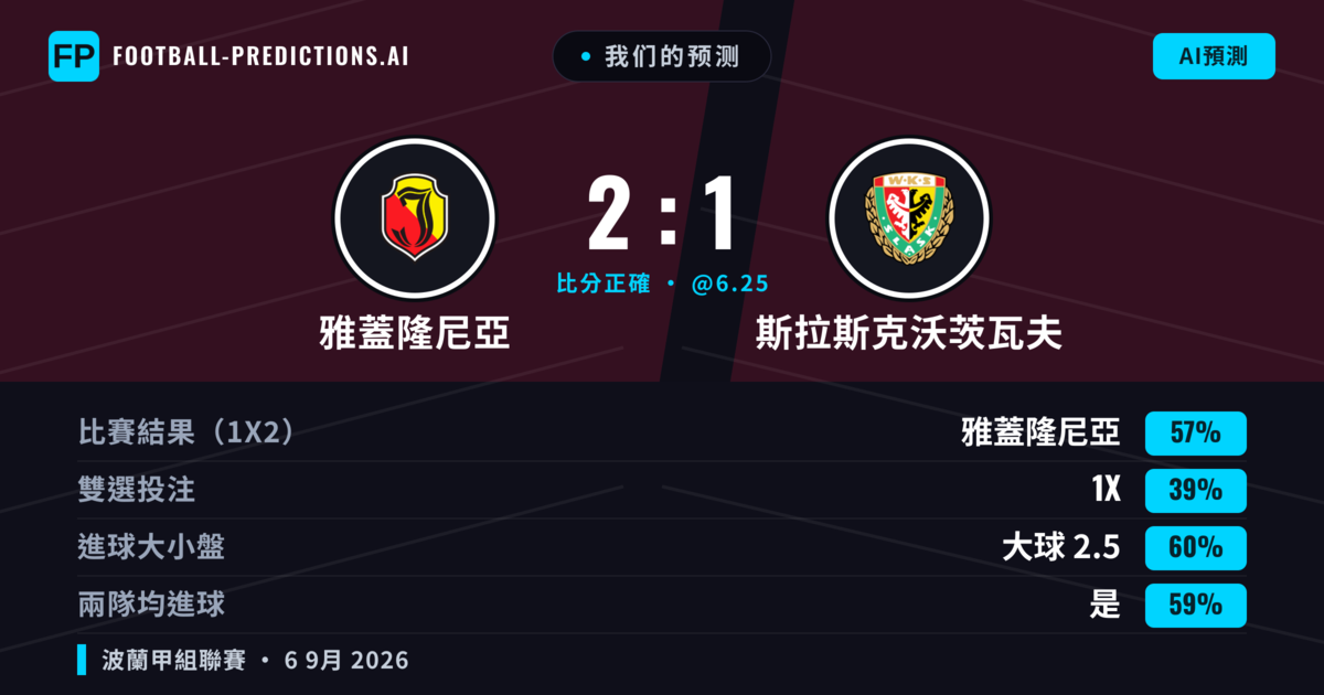我们的预测: 雅蓋隆尼亞 對 斯拉斯克沃茨瓦夫 — 雅蓋隆尼亞 — 勝 (57%); 大球 2.5; 有進球