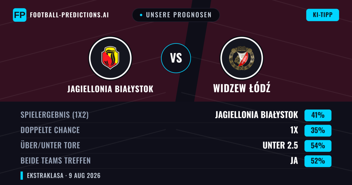 Unsere Prognosen: Jagiellonia Białystok vs Widzew Łódź — Jagiellonia Białystok — Sieg (41%); Unter 2.5; Beide treffen: Ja