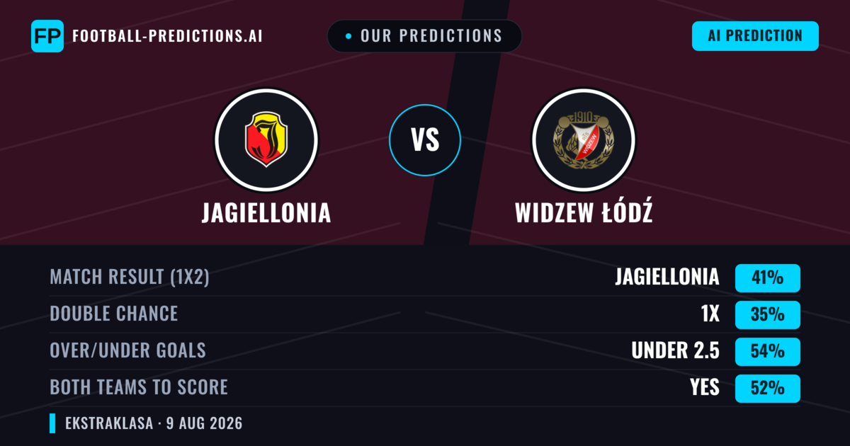 Our Predictions: Jagiellonia vs Widzew Łódź — Jagiellonia — Win (41%); under 2.5; Both teams to score: Yes