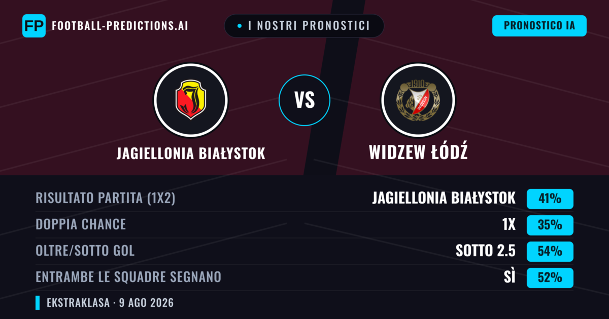 I nostri pronostici: Jagiellonia Białystok vs Widzew Łódź — Jagiellonia Białystok — Vince (41%); Sotto 2.5; Entrambe segnano: Sì