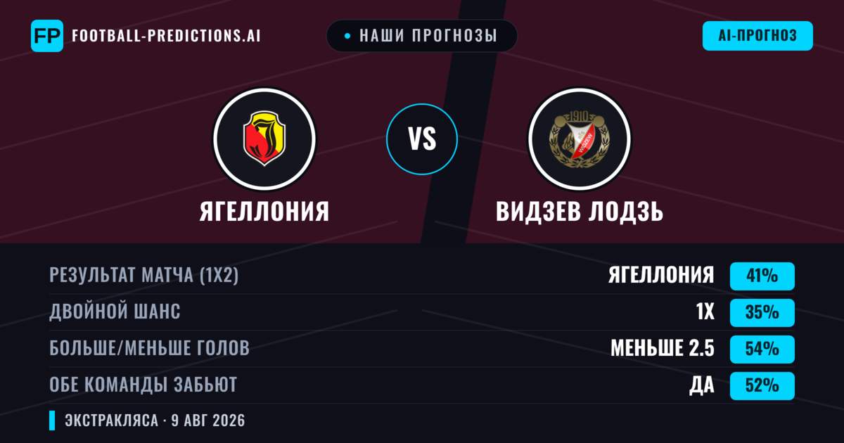 Наши прогнозы: Ягеллония против Видзев Лодзь — Ягеллония — Победа (41%); Меньше 2.5; Обе забьют Да