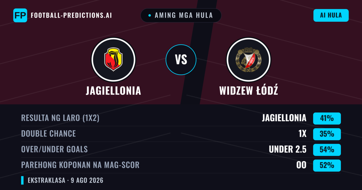 Aming mga hula: Jagiellonia vs Widzew Łódź — Jagiellonia — Manalo (41%); Under 2.5; Parehong magbubuo: Oo